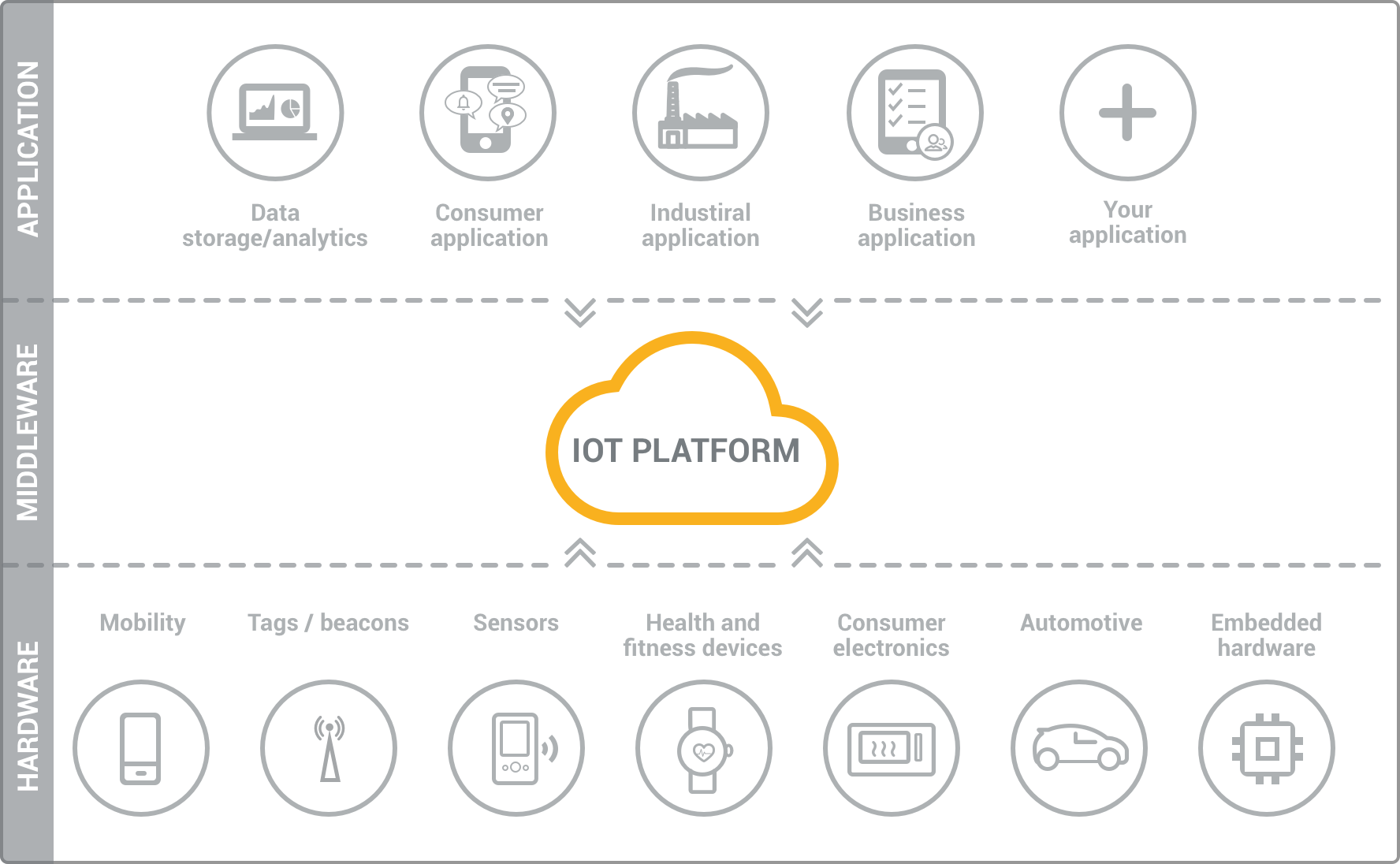 IoT Platform