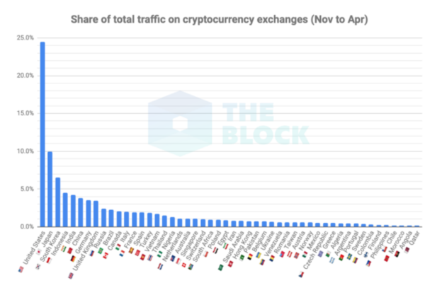 THỐNG KÊ CỦA THE BLOCK VỀ LƯỢNG TRUY CẬP CÁC SÀN GIAO DỊCH TIỀN ẢO