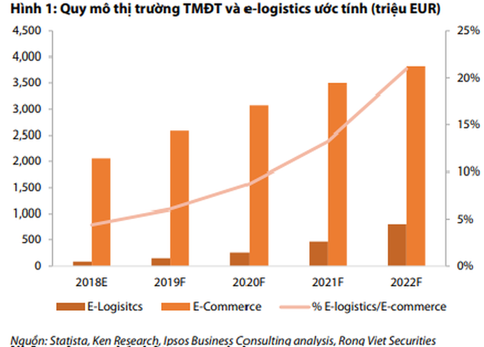 Quy mô thị trường E-Commerce và E-Logistics từ 2018 đến 2022