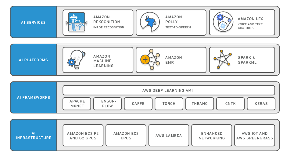 Amazon AI Platform